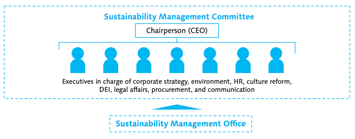 Sustainability-Management Committee