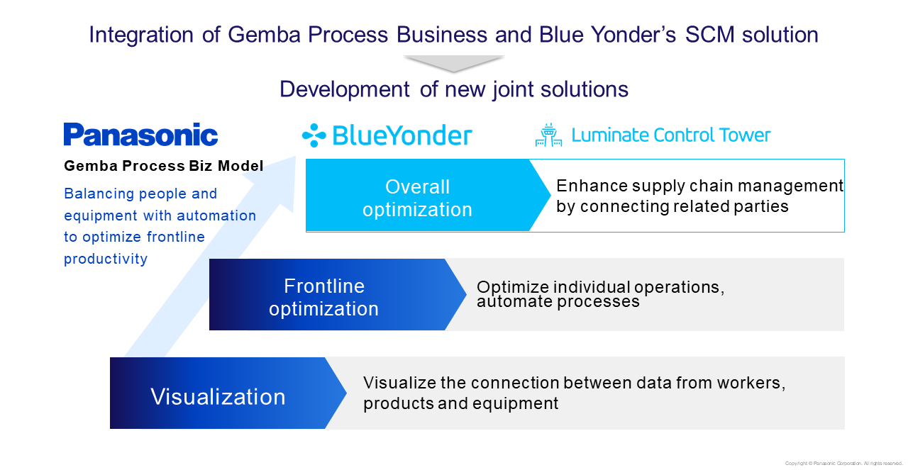 Evolution of Gemba Process Business Model with Blue Yonder
