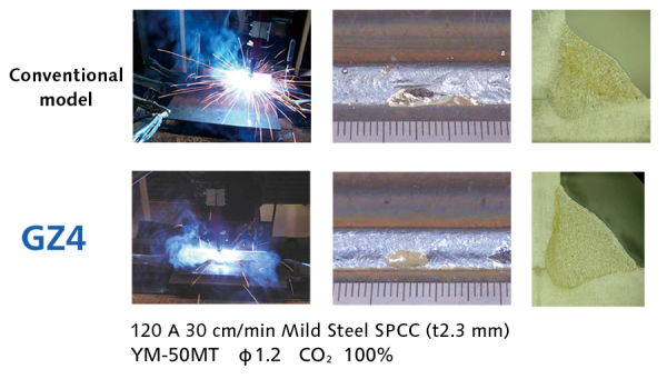 MTS control reduces spatter of CO2 gas welding and takes advantage of its constant pan bottom-shaped peentration