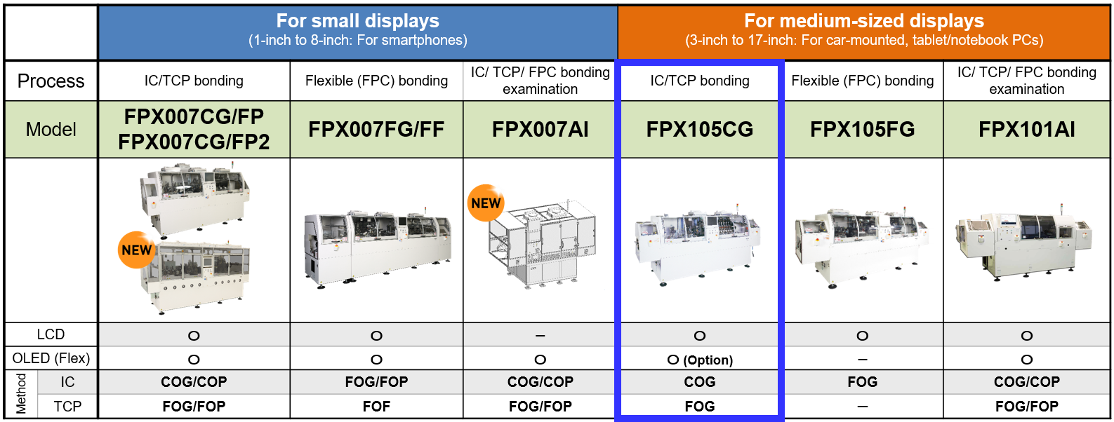 Lineup of Display Bonder Inspection Equipment