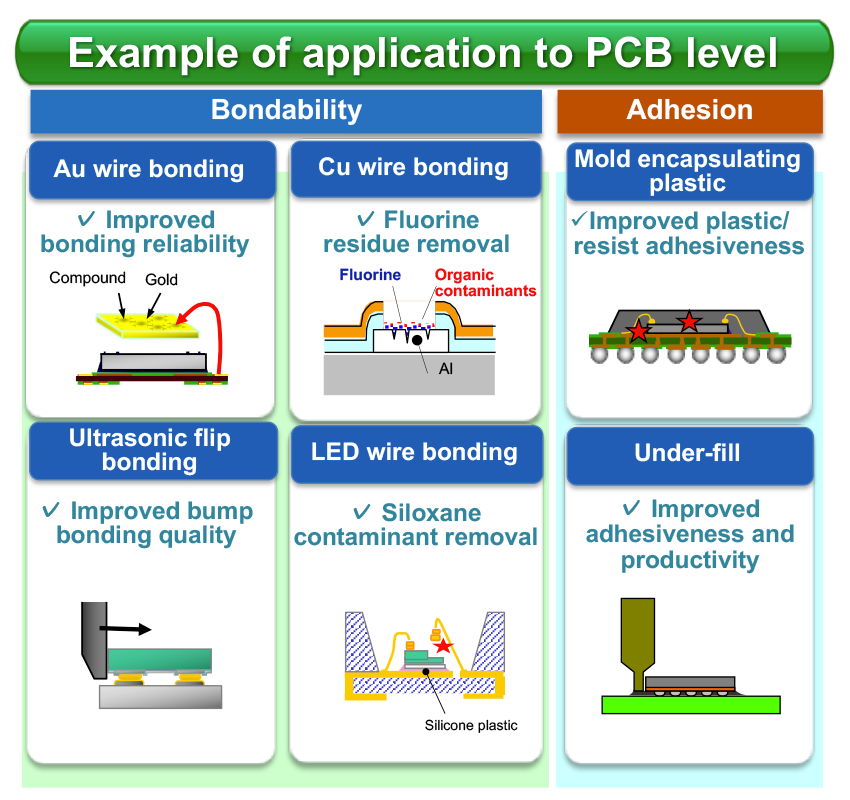 Example of application to PCB level