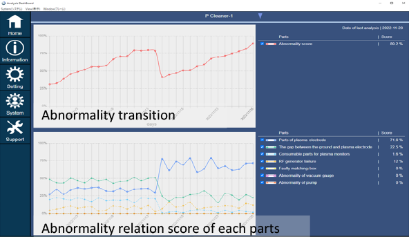 Analysis of abnormality score and abnormality relation score of each parts