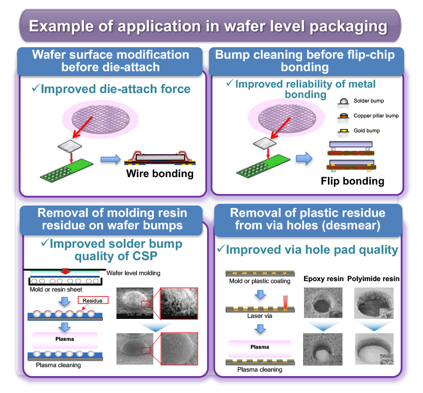 Example of application in wafer level packaging