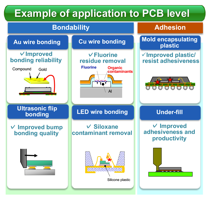 Example of application to PCB level