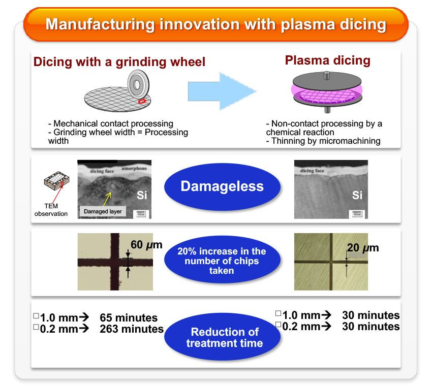 Manufacturing innovation with plasma dicing