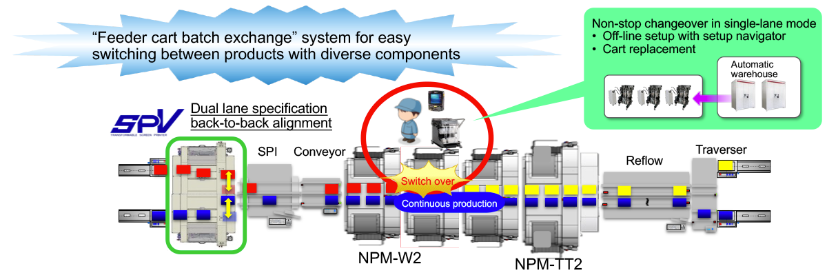 “Feeder cart batch exchange” system for easy switching between products with diverse components