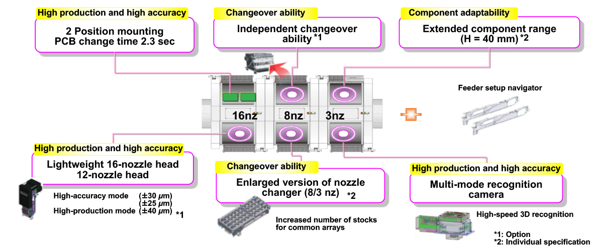 High-productivity and high-quality mounting, model changeover ability, and component adaptability in variable-mix, variable-volume production