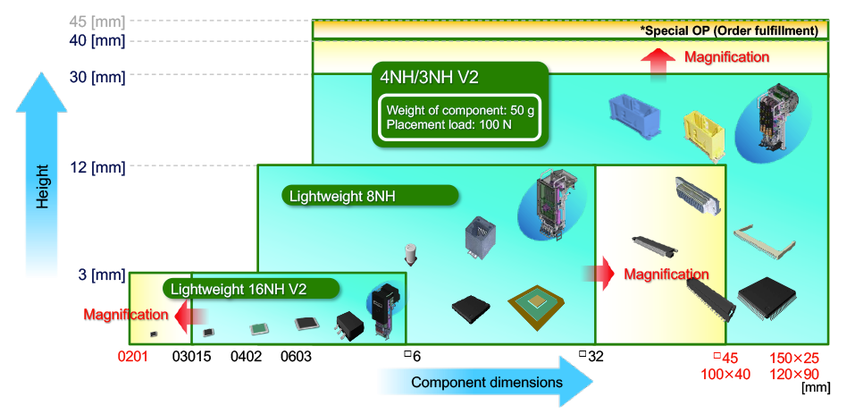 Realization of flexible line configuration