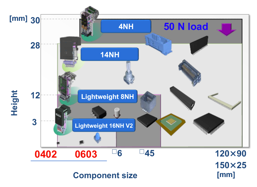 Component adaptability area