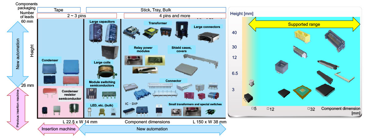 A single machine can handle odd-form components, radial/axial components and SMT placement