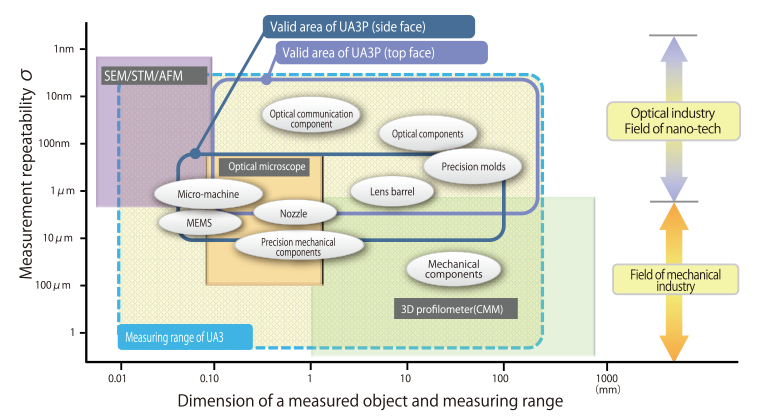 Measurement accuracy and applicable field of each profilometer