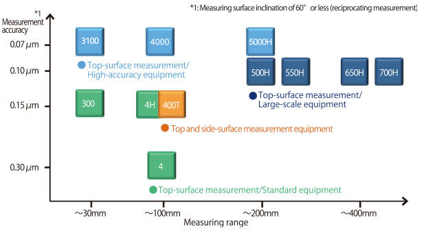 Measurement area and accuracy by model