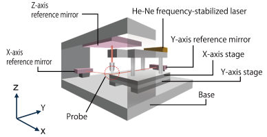 Coordinate measurement technology