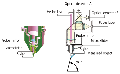 Top surface measuring probe/AFP