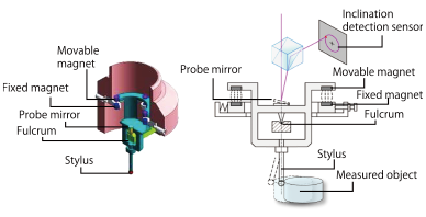 Side-surface measuring probe/S-AFP