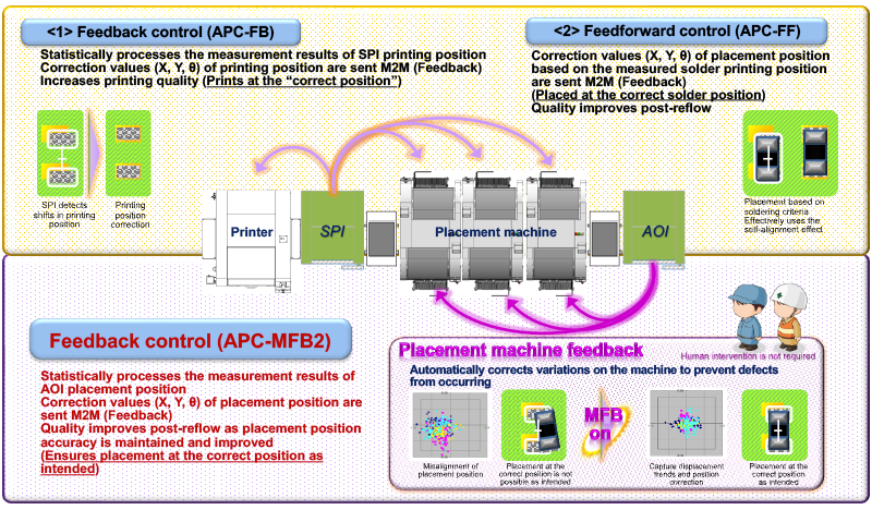 Feedback control (APC-FB) / Feedforward control (APC-FF) / Feedback control (APC-MFB2)