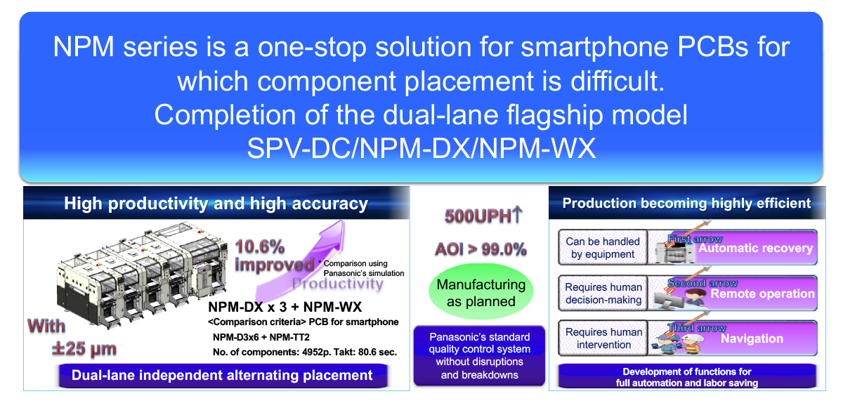 NPM series is a one-stop solution for smartphone PCBs for which component placement is difficult.