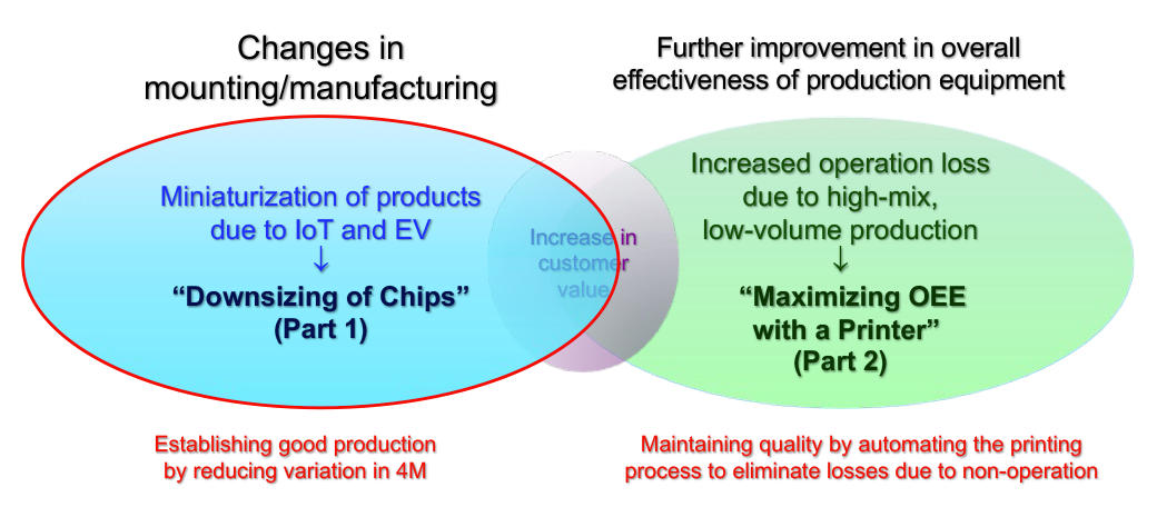 Establishing good production by reducing variation in 4M