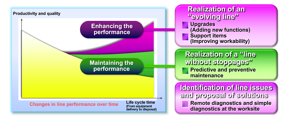 Support from an O&M perspective for maximizing O.E.E.