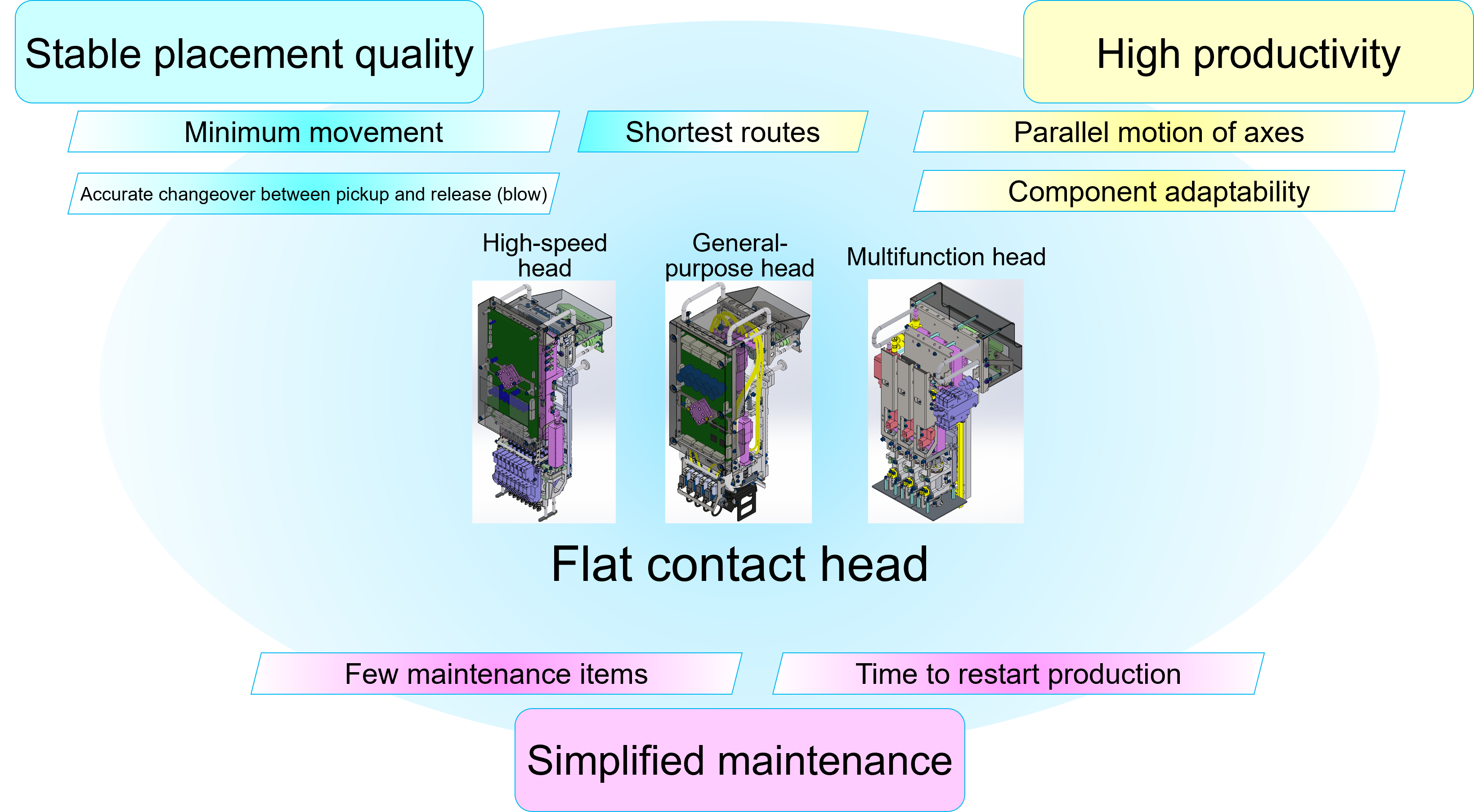 Requirements of placement heads