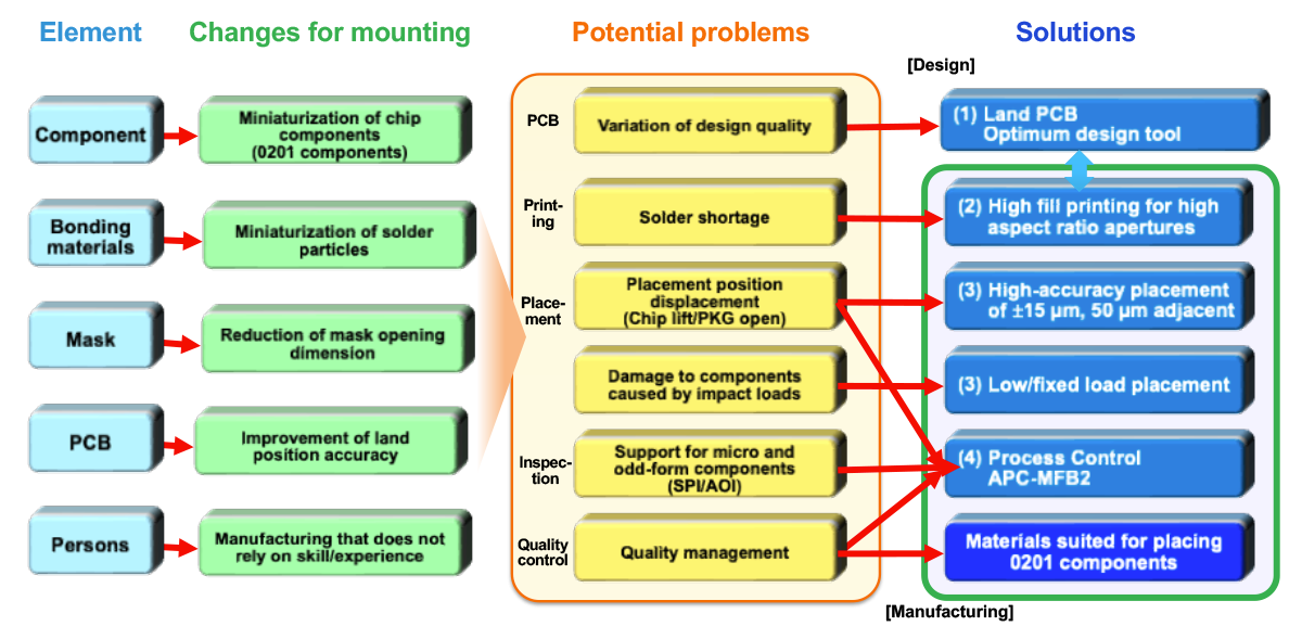 Potential “problems” and “Panasonic’s solutions”