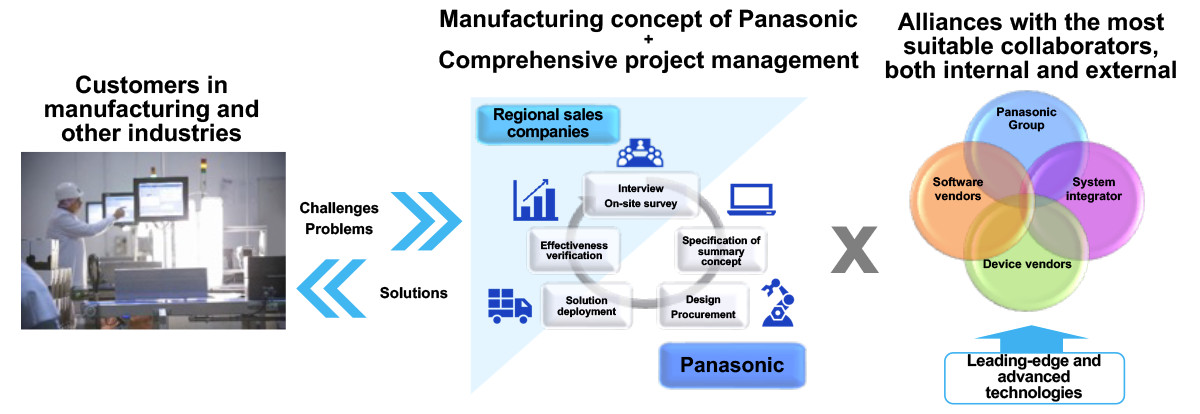 Manufacturing concept of Panasonic + Comprehensive project management