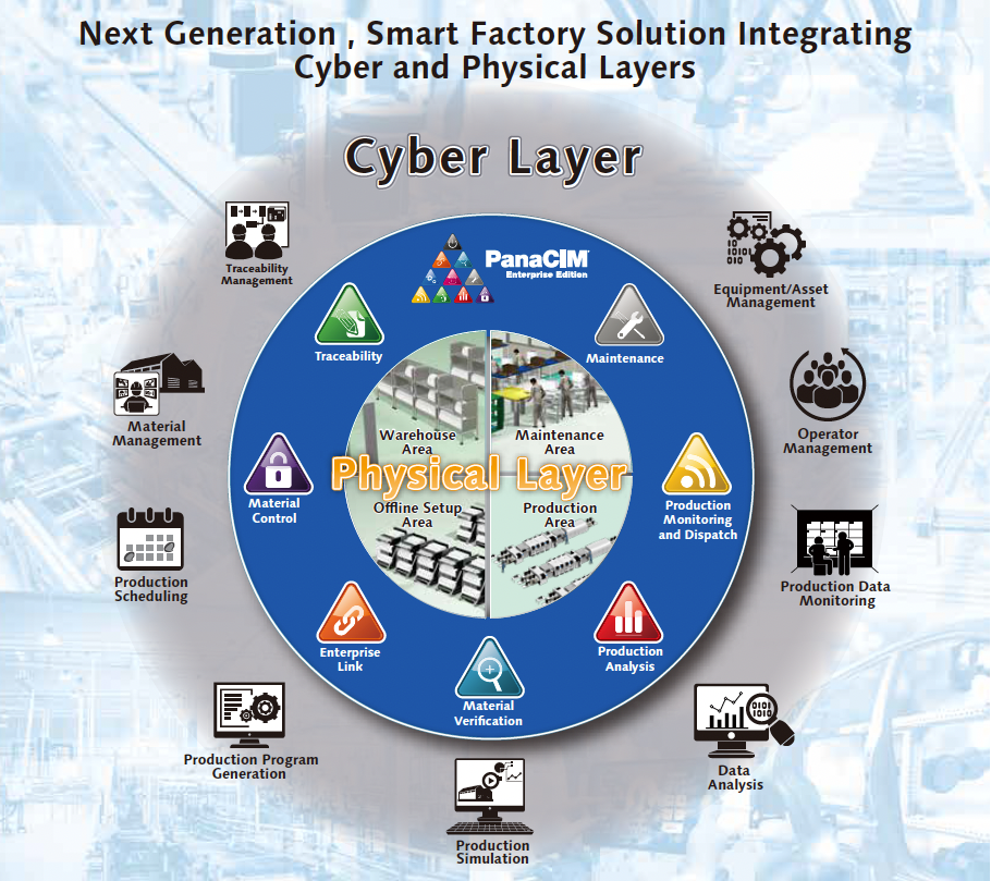 Next Generation , Smart Factory Solution Integrating Cyber and Physical Layers
