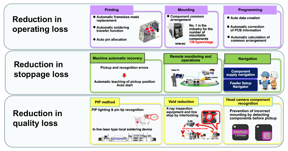 Initiatives to reduce losses in automotive PCB mounting