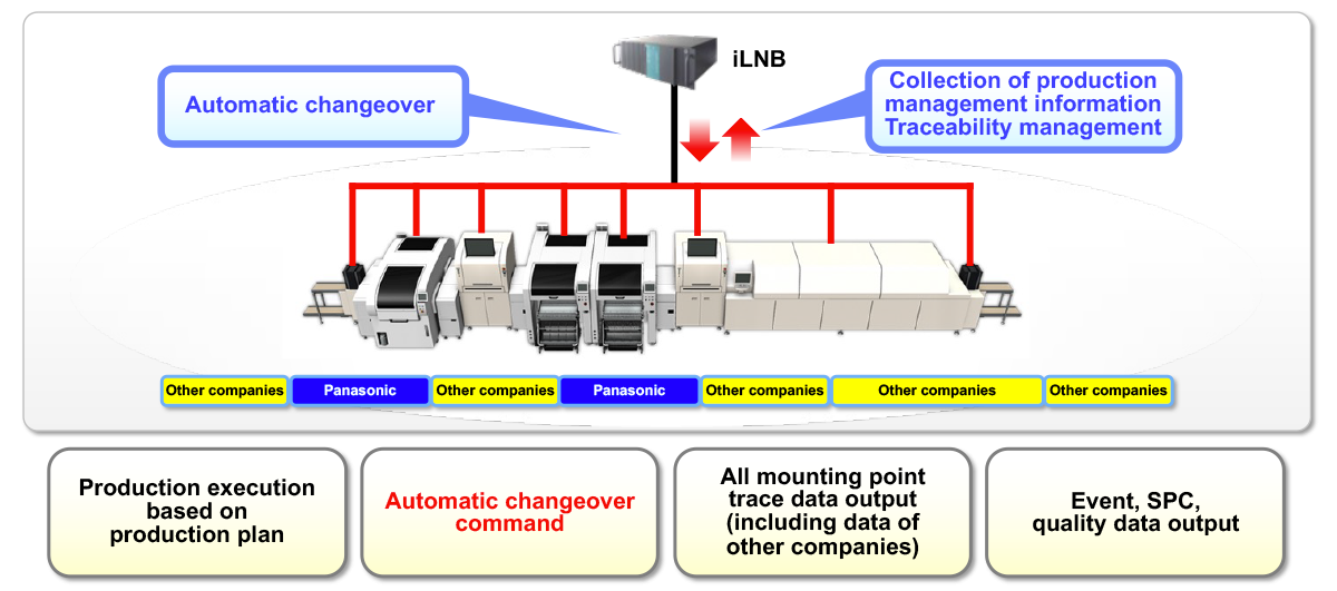 image: iLNB for model changeover on mixed lines