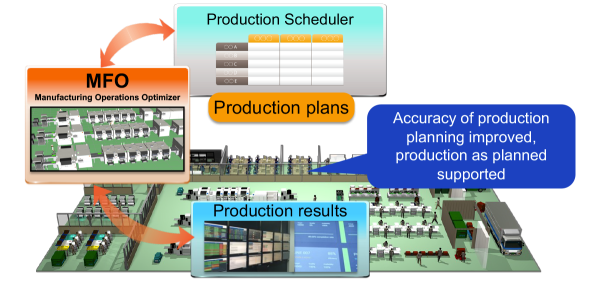 Manufacturing Operations Optimizer MFO