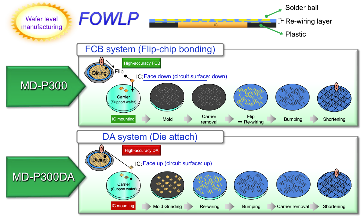 Image: Bonder proposals in FOWLP