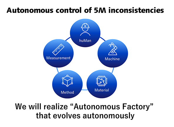 Autonomous control of 5M inconsistencies