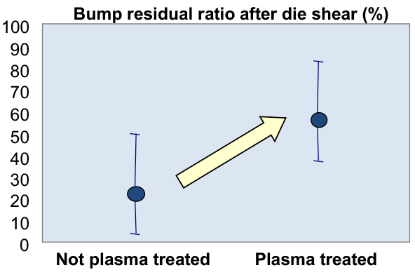 Graph: Bump residual ratio after die shear