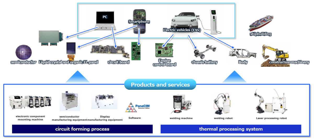 Imaga: Areas where Panasonic can make contributions