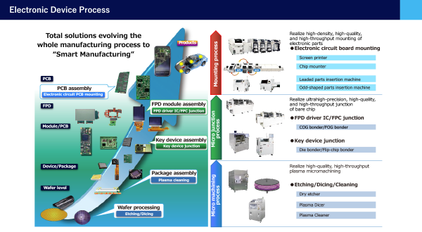 Image: Electronic Device Process
