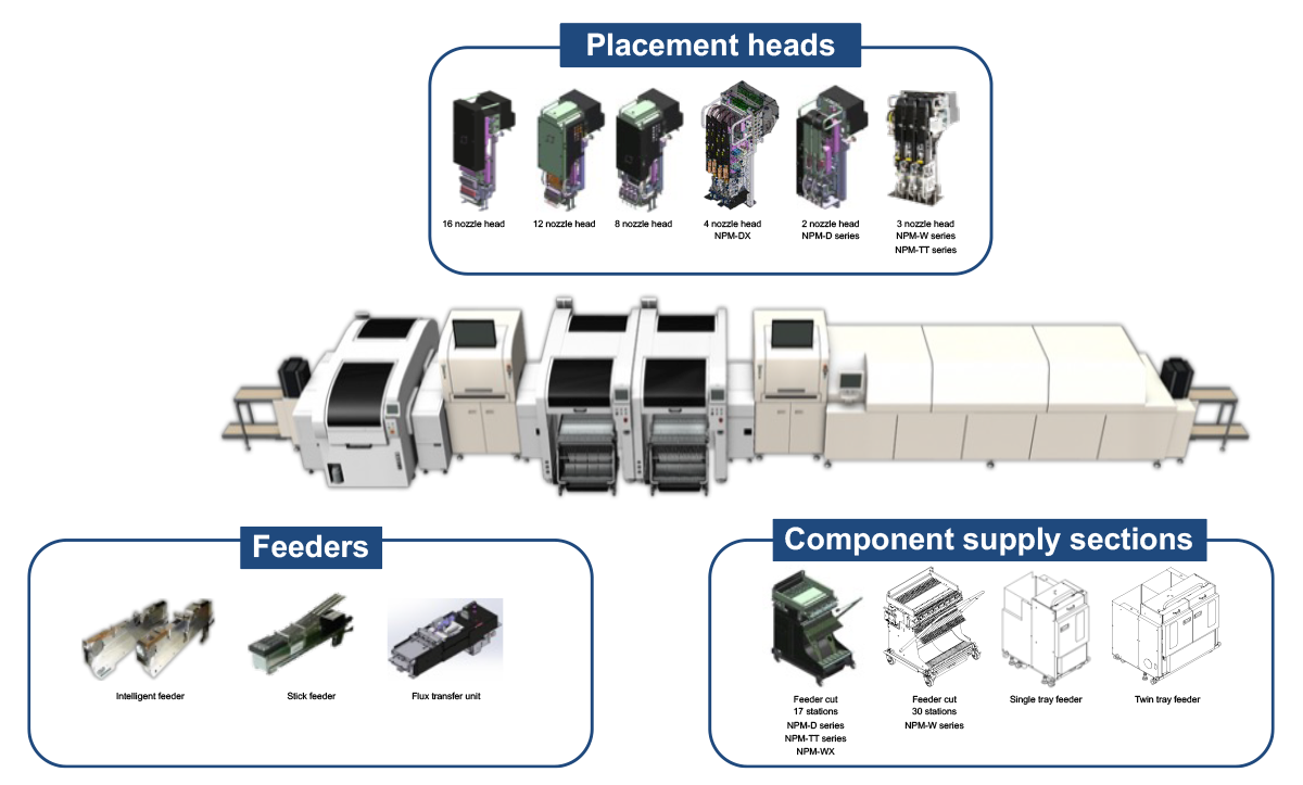 Placement heads, Feeders, Component supply sections