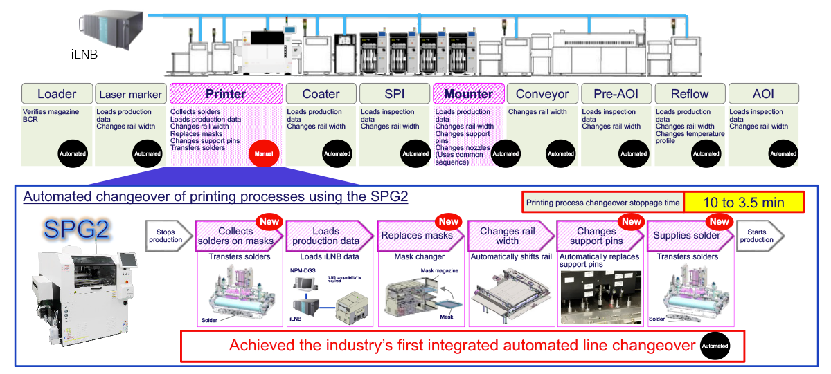 Achieved the industry’s first integrated automated line changeover