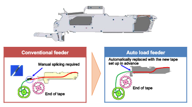 Auto load feeder