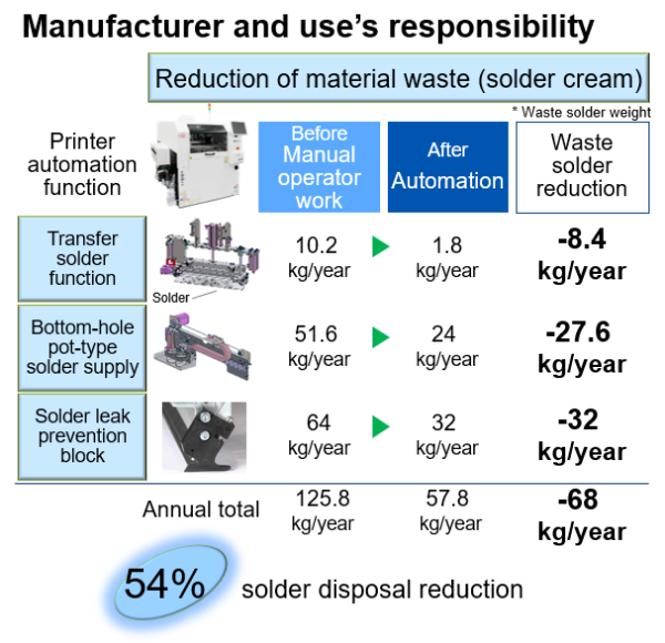 Manufacturer and use responsibility