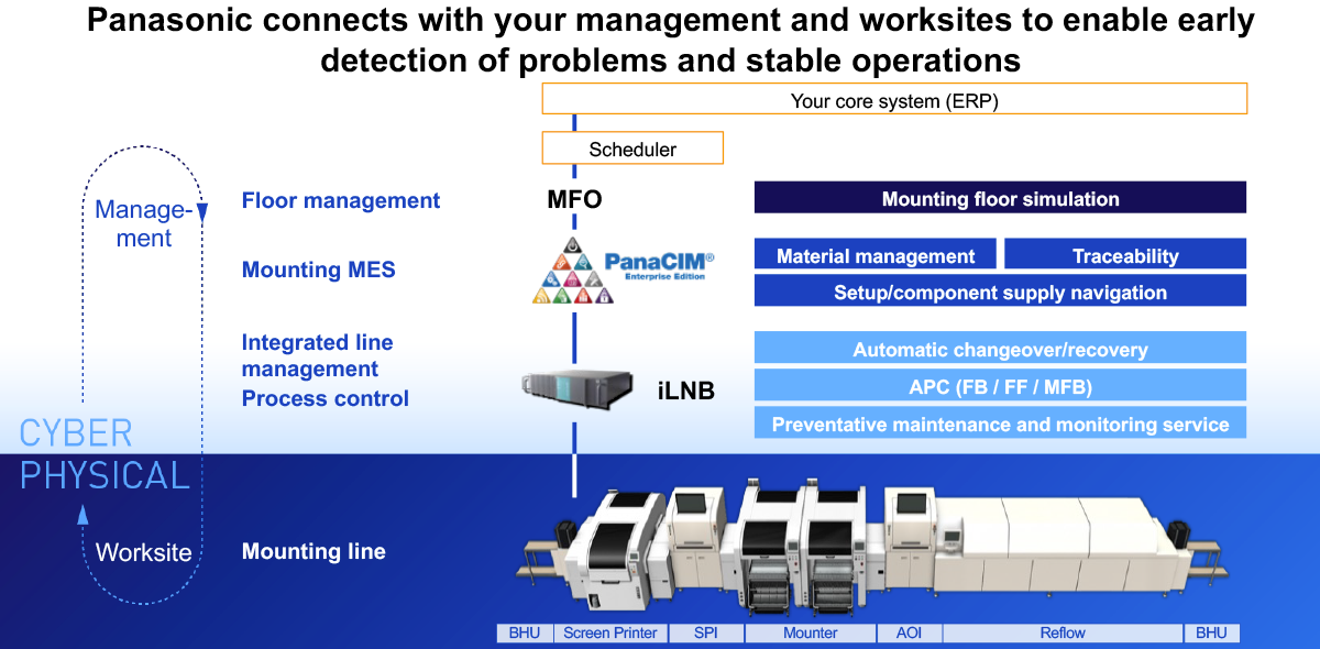 Panasonic connects with your management and worksites to enable early detection of problems and stable operations