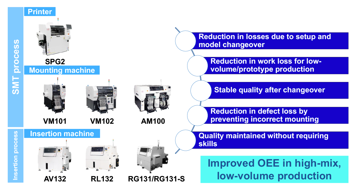Improved OEE in high-mix, low-volume production
