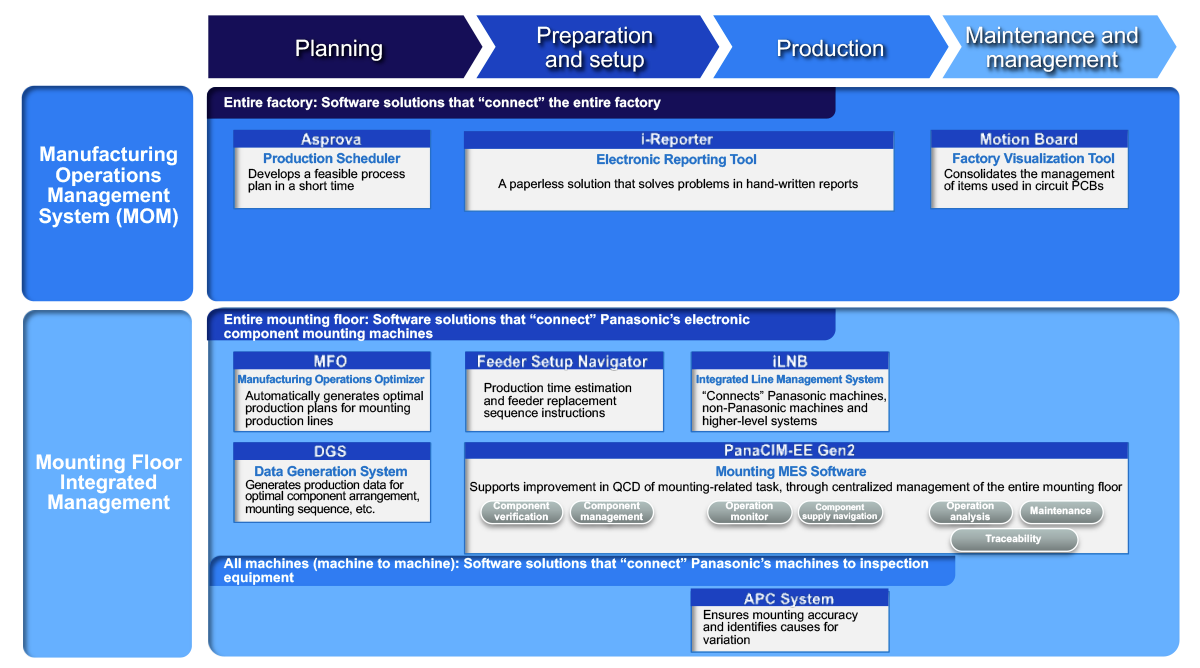 List by process