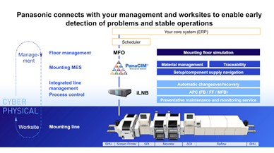 Panasonic's total mounting solutions