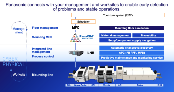 Panasonic connects with your management and worksites to enable early detection of problems and stable operations.