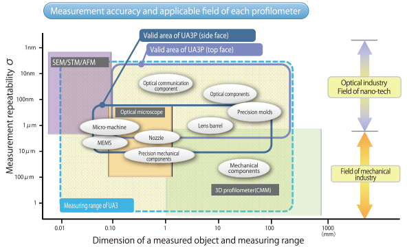 Measurement accuracy and applicable field of each profilometer