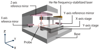 Image: Coordinate measurement technology