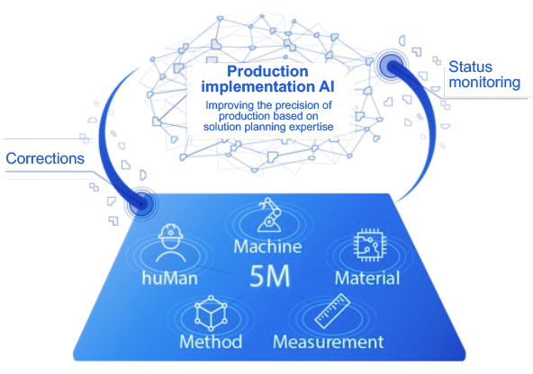 Production implementation AI