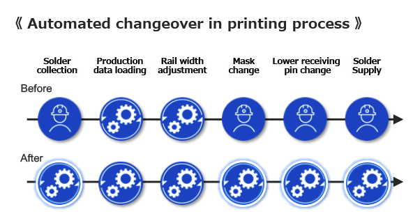 Printing process automation function