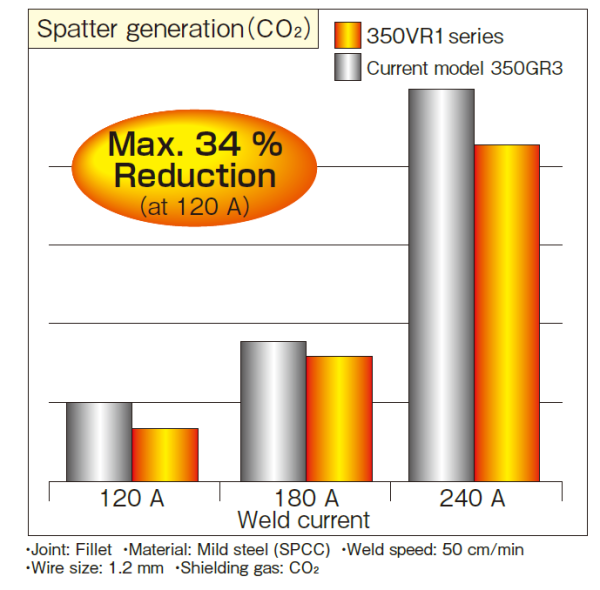 arc welding-comparison of spatter generation