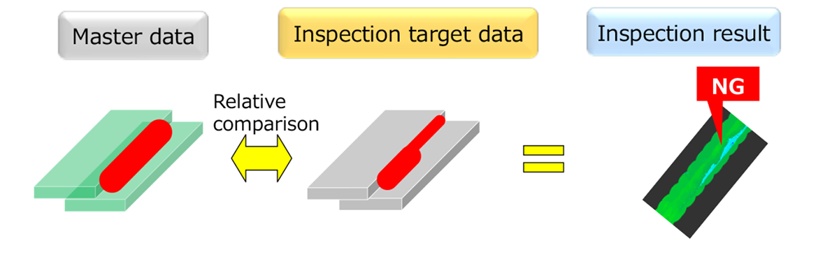 Bead Eye compare inspection data